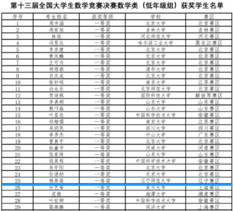 完美网页版学生喜获全国大学生数学竞赛决赛一等奖