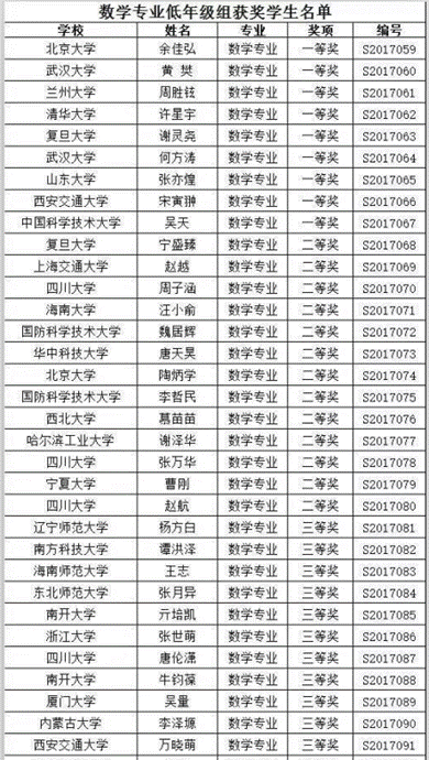 完美网页版学生在第八届全国大学生数学竞赛全国决赛中取得佳绩