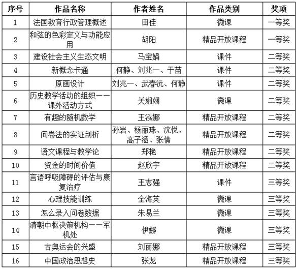 完美网页版多名教师作品在辽宁省第二十一届教育教学信息化大赛中获奖
