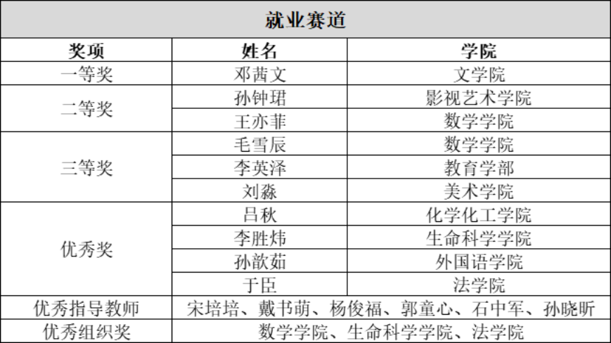 完美网页版首届大学生职业规划大赛校园总决赛圆满落幕