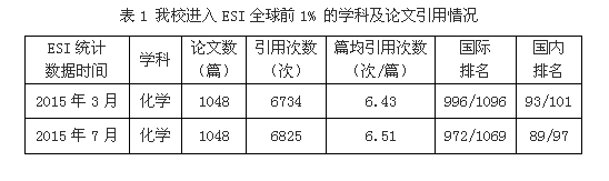 完美网页版化学学科首次进入ESI国际排名全球前1%