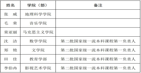 完美网页版新增7名辽宁省普通高等学校本科教学名师