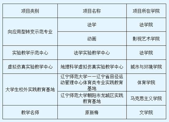 完美网页版在辽宁省2017年度高等教育内涵发展项目申报中再获佳绩