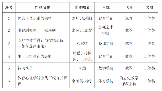 完美网页版6件作品在第二十七届辽宁省教育教学信息化交流活动中获奖