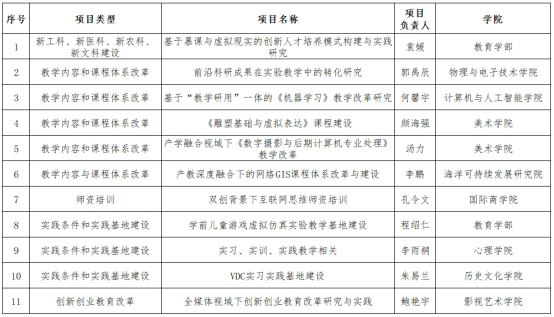 完美网页版获批11项辽宁省高质量产学合作协同育人项目
