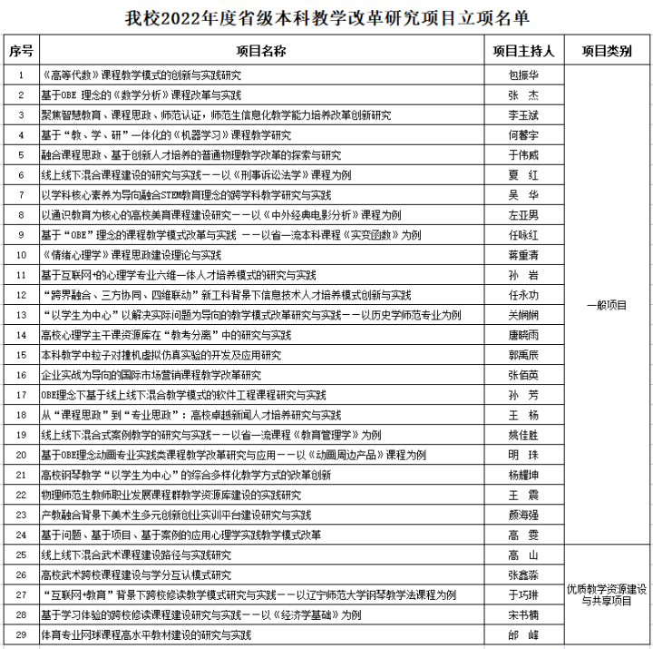 完美网页版29个项目获批2022年度省级本科教学改革研究项目