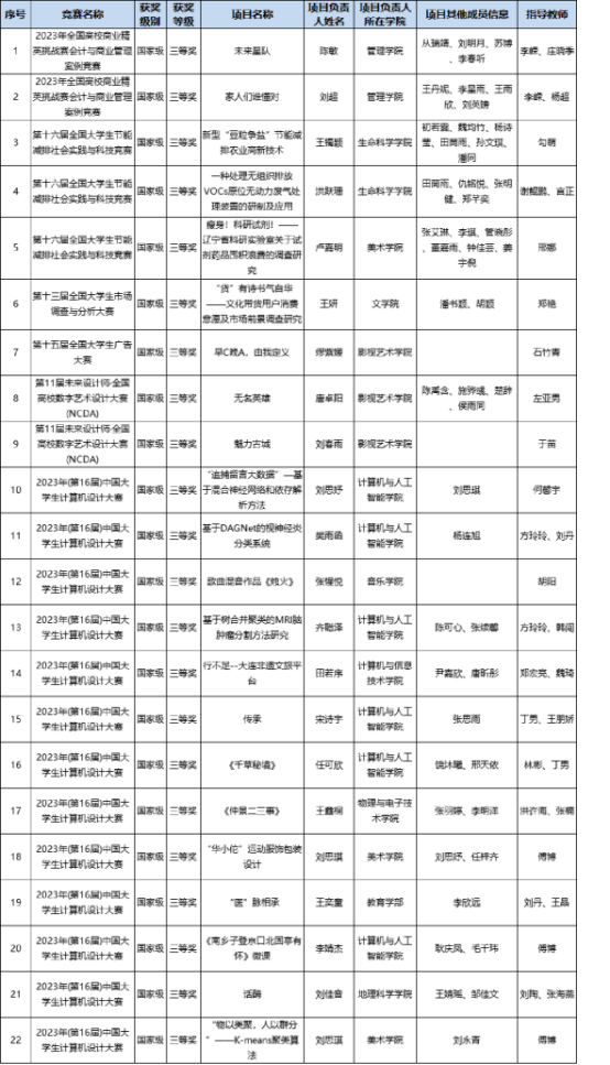 捷报频传！完美网页版学子在多项国家级大赛中斩获佳绩，实现多项赛事零的突破