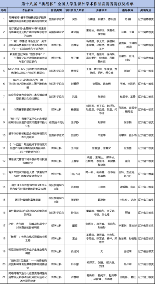 斩获国家二等奖1项！国家三等奖4项！完美网页版在第十八届“挑战杯”全国大学生课外学术科技作品竞赛中取得历史性好成绩！